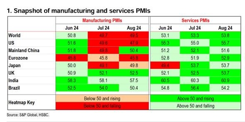 제조업과 서비스업 PMI 추이