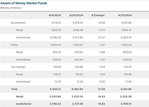 CNBC "연준, 금리 내려도 MMF는 '탄탄'…CD 투자도 고려해야"_배수연