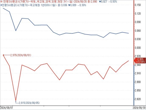 "세상 망할 듯 금리 빠지더니"…8월 채권 딜링룸 괴로웠던 이유 넷_노현우