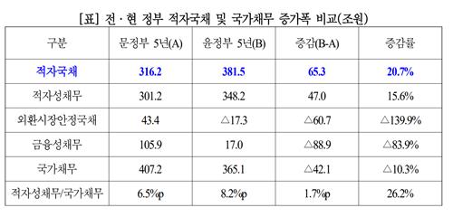 野안도걸 "尹정부 5년간 적자국채 382조 추정"_한종화