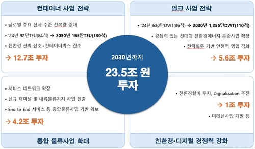 HMM 2030 중장기 투자계획.