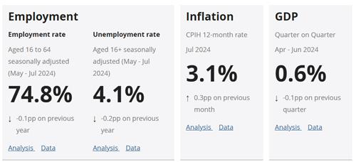 영국 5~7월 실업률 4.1%…상여 제외 평균임금 5.1%↑_이윤구