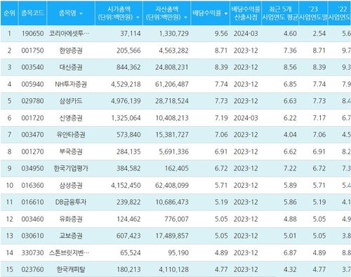 증권사, 금융서비스 업종 배당수익률 압도…10위권에 8개사_장순환