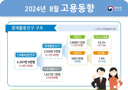 8월 취업자 12만3천명↑·두달째 10만명대…건설업 4개월째↓_최욱