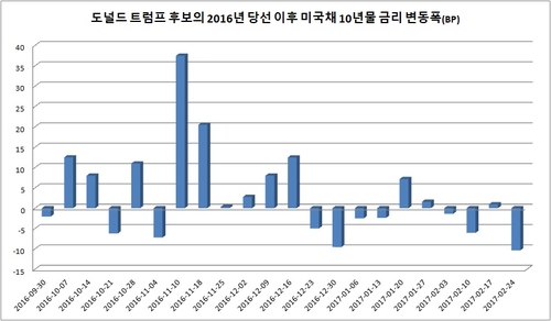 2016년처럼 미국채 휘청이나…토론서 해리스-트럼프 세제 주목 이유_이재헌