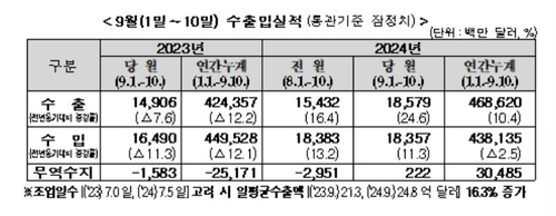 9월 1~10일 수출 24.6% 증가…무역흑자 2억달러(종합)_박준형
