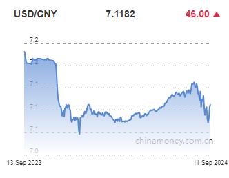 위안화 0.06% 절하 고시…7.1182위안(상보)_이지윤