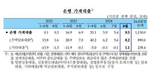 8월 은행 주담대 8.2兆↑ 사상 최대…"주택거래량+DSR 선수요"_김정현