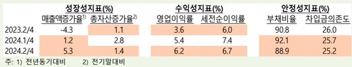 2분기 국내 기업 성장성·수익성·안정성 일제히 개선_윤은별