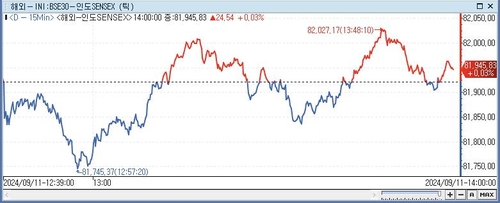 印 SENSEX지수, 0.03%↑ 81,945.83 (14:00)_이지윤