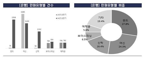 상반기 은행 민원 접수 폭증…홍콩 ELS 손실 사태 탓_윤슬기
