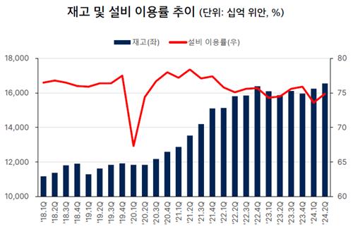 중국 재고 및 설비 이용률 추이