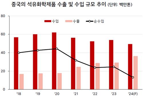 중국 석유화학제품 수출 및 수입 규모 추이