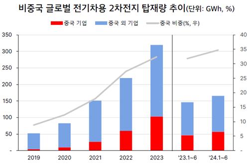 비중국 글로벌 전기차용 이차전지 탑재량 추이