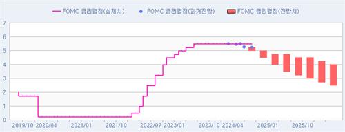 [FOMC 폴] 9월 25bp 인하 압도적…멀어진 '빅컷' 기대_이윤구