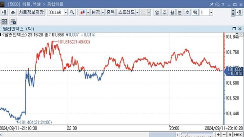 미 달러화 혼조…DXY, CPI 발표 후 상승_임하람