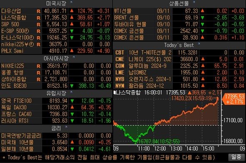 [뉴욕 마켓 브리핑](9월12일)_윤시윤