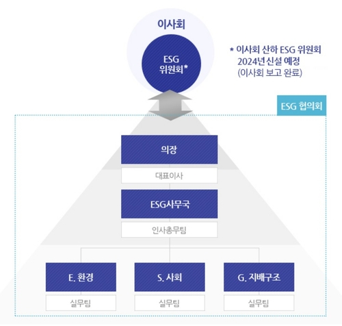 에어부산 ESG경영 조직 체계