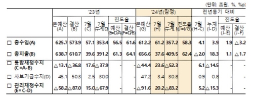7월까지 나라살림 적자 83.2조·전년比 15조↑…역대 3번째_박준형