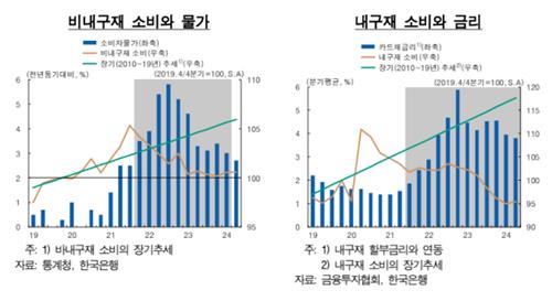 한은 "민간소비, '임금상승+인플레 둔화'로 회복 빨라질것"_김정현