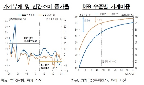 한은 "가계부채 소비제약…과도한 금리인하 기대 형성 않게 관리"_오진우