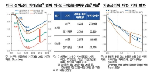 한은 "금리하락, 대부분 대외요인…기준금리 기대 변화 과도"_윤은별