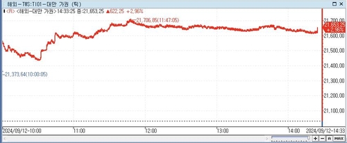 [대만증시-마감] 엔비디아 폭등…美 기술주 강세에 2.96%↑_이지윤