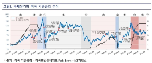 국제유가와 미국 기준금리 추이