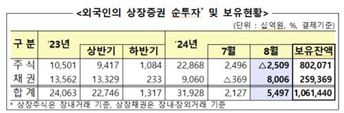 외국인도 이제는 '셀코리아'…10개월만에 순매도 전환_박경은