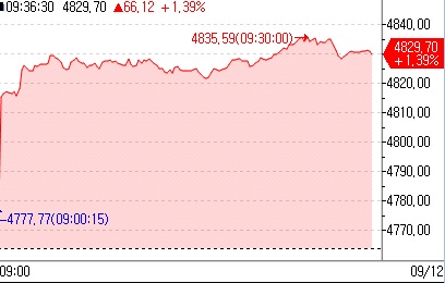 유럽증시, ECB 인하 예상 등에 상승 출발_이재헌