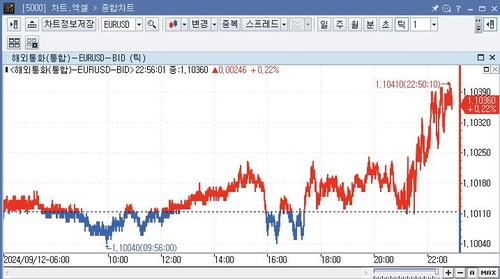 미 달러화 약세…경제지표·ECB 소화_임하람