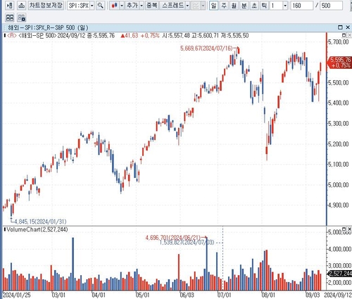 도이체방크 "S&P500 연말에 5,750 간다…실적 성장 견고"_배수연