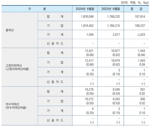 부실채권 불어나는 국책은행…기업·산업銀 1년 새 31%↑_윤슬기