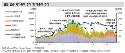 "성장주 관심 돌아오면 소외된 웹툰 기업 수혜"_서영태