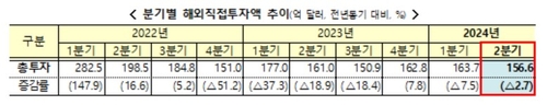 2분기 해외직접투자 156.6억弗·2.7%↓…자원수요 증가에 광업↑_박준형