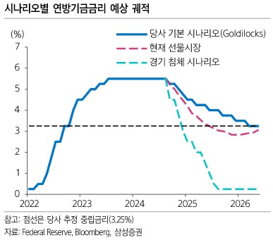 '피벗' FOMC 미리보기…"성장·실업률 상향 vs 물가 하향"_한상민
