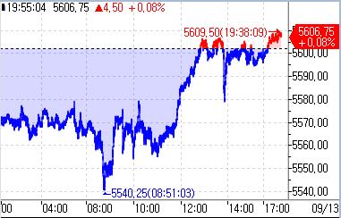 S&P500 선물, 8월 PPI· 실업보험 소화하며 상승세_정윤교