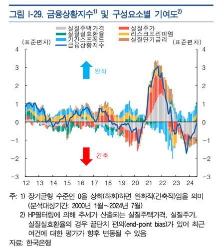 한은 총재가 주목하는 FCI, 주택시장 현실 반영 못하네_김정현