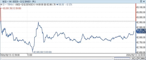 印 SENSEX지수, 0.12%↓ 82,861.78 (14:00)_이지윤