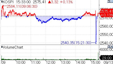 FOMC·추석 연휴 앞둔 코스피 강보합 마감…고려아연 20%↑_서영태
