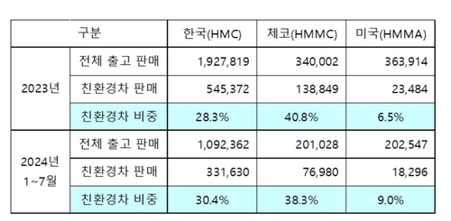 현대차 주요 법인별 친환경차 판매 비중