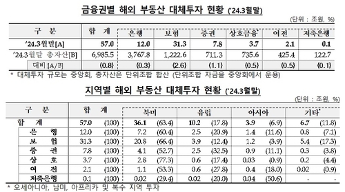 국내 금융사 해외부동산 투자 57조…EOD 사유 2.5조_윤슬기