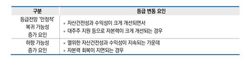한신평, BNK저축은행 등급전망 '부정적' 하향_이수용