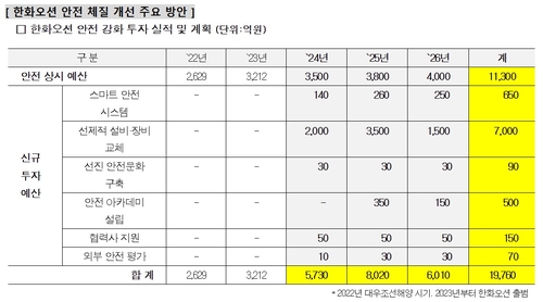 한화오션, 안전에 팔 걷었다…3년간 2조 투자_유수진
