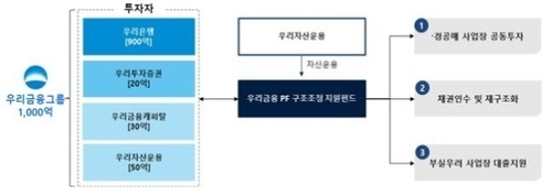 우리금융, 부동산PF 펀드 1천억 조성…경·공매 사업장 투입_윤슬기