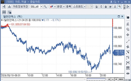 미 달러화 약세…FOMC 금리 결정 임박_임하람