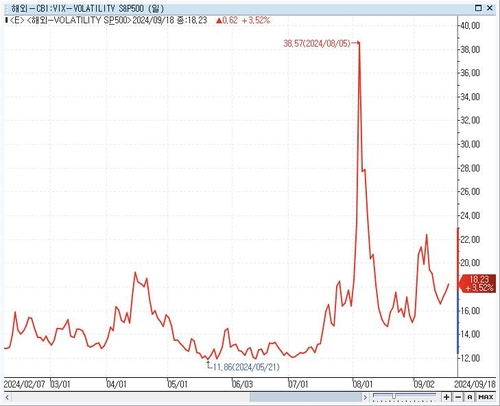 VIX 추이