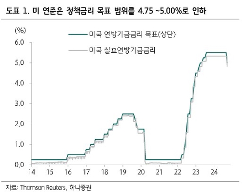 [연준 '빅컷'] 하나증권 "연준, 추가금리 인하는 25bp씩 점진적 진행 전망"_온다예