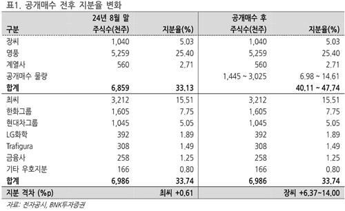 공개매수 전후 고려아연 지분율 변화