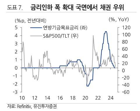 [연준 '빅컷'] "침체 우려 반영 아냐…인하초기 주식보다 채권"_장순환
